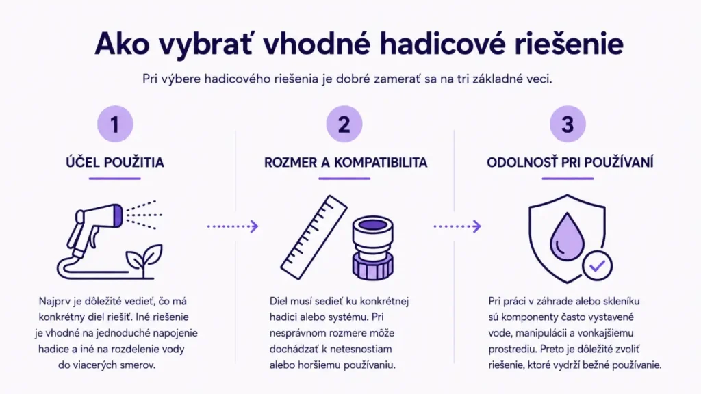 Infografika zobrazujúca 3 hlavné kroky pri výbere hadicového riešenia: účel použitia, rozmer a kompatibilita a odolnosť pri používaní.